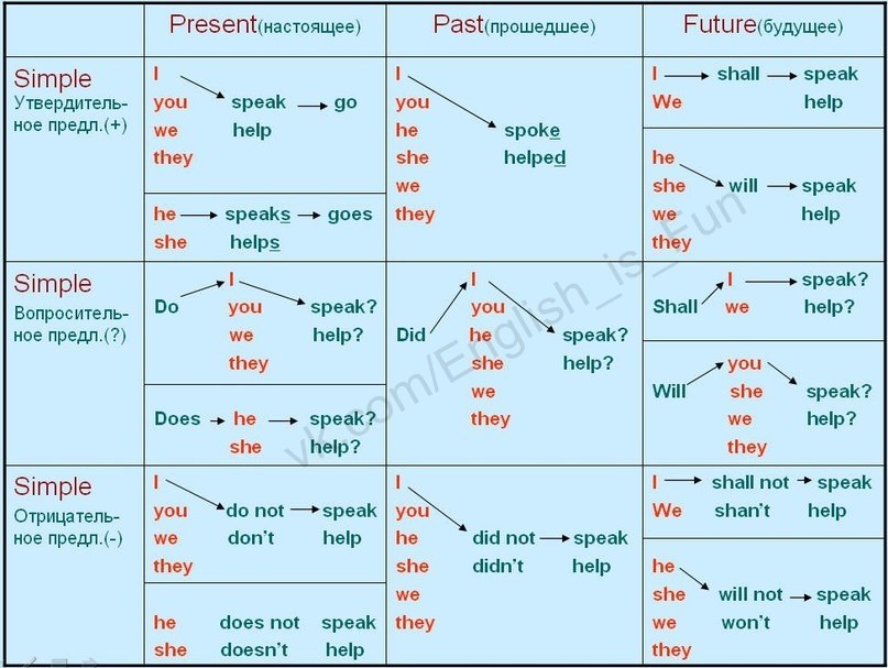 Present Simple – простое настоящее время в английском ...