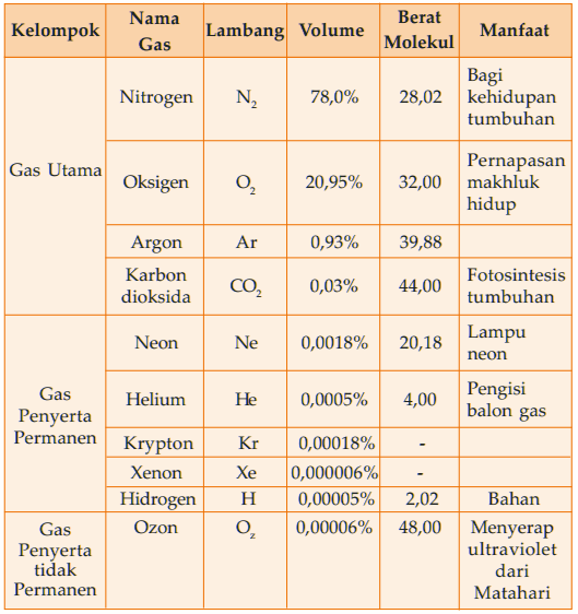 Komposisi Gas Penyusun Atmosfer Dan Lapisan Atmosfer Troposfer Stratosfer Mesosfer Termosfer Ionosfer Eksosfer