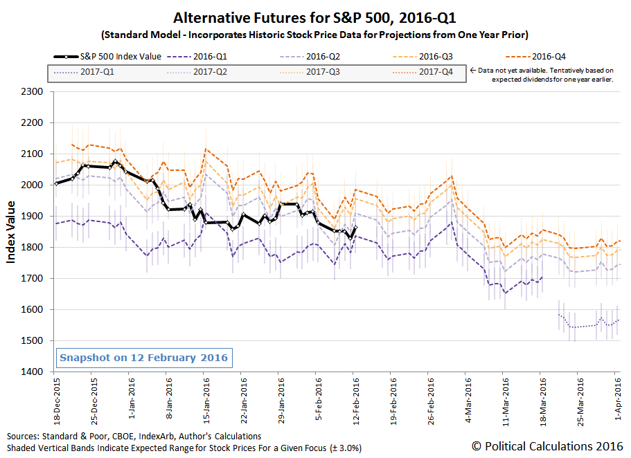 S&P 500 картинка. Stock Price calculation. Expected Price of stock. Stock Price with Dividends.