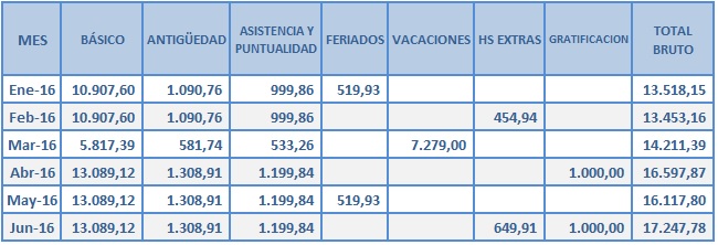 Empleados de Comercio: Cálculo del aguinaldo junio 2016 - Ignacio online