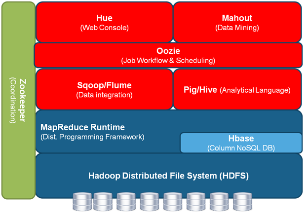 Cloud Computing A New Era : Big data Architecture