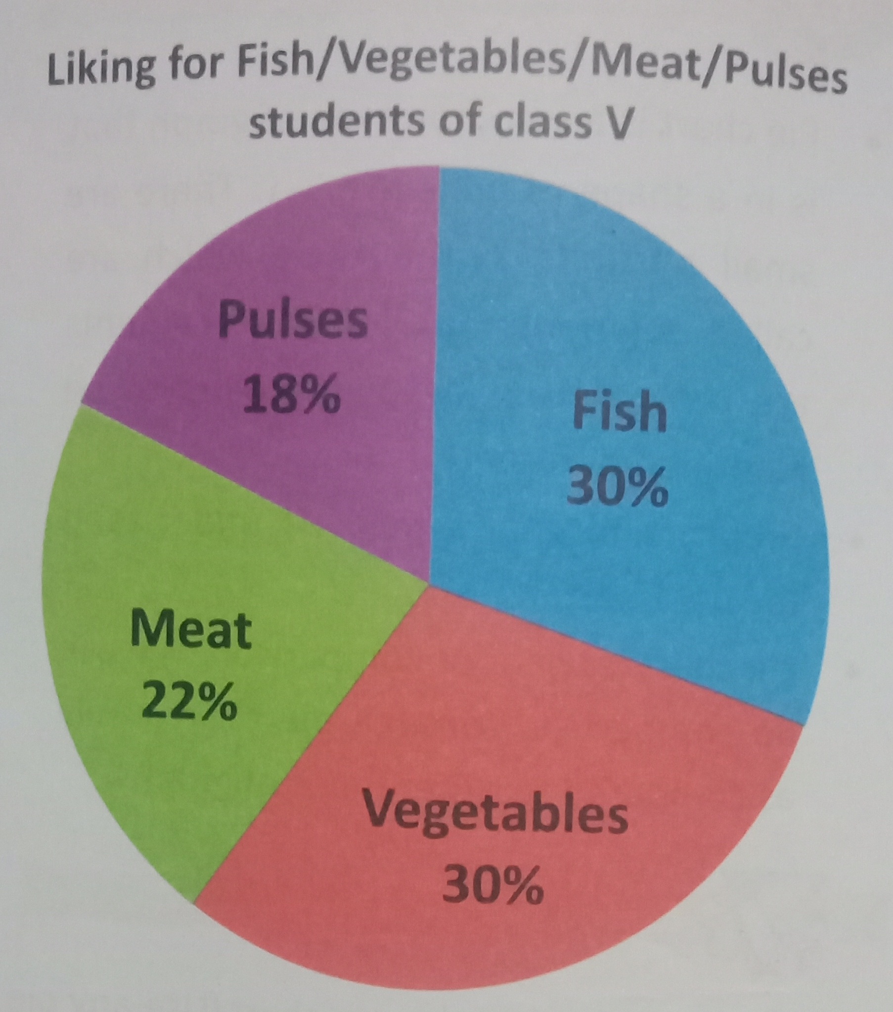 Lesson Planning of Reading Information in a Pie Chart