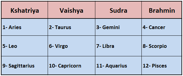 ZODIAC SIGNS IN VEDIC ASTROLOGY (PART-2) - Astro X