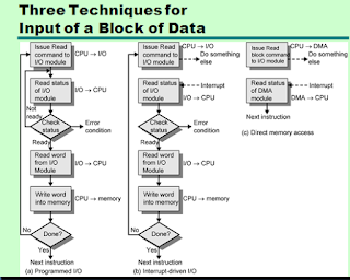 I/O MODULE FUNCTIONS ~ COMPUTER ARCHITECTURE