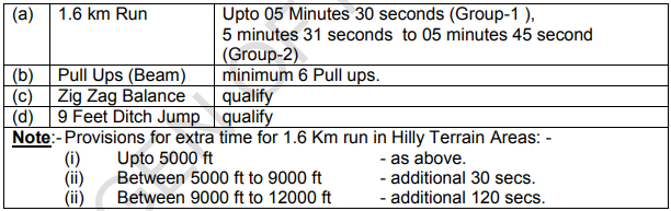 Army Havildar Physical Fitness Test 