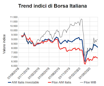 Trend indici di Borsa Italiana al 10 luglio 2020