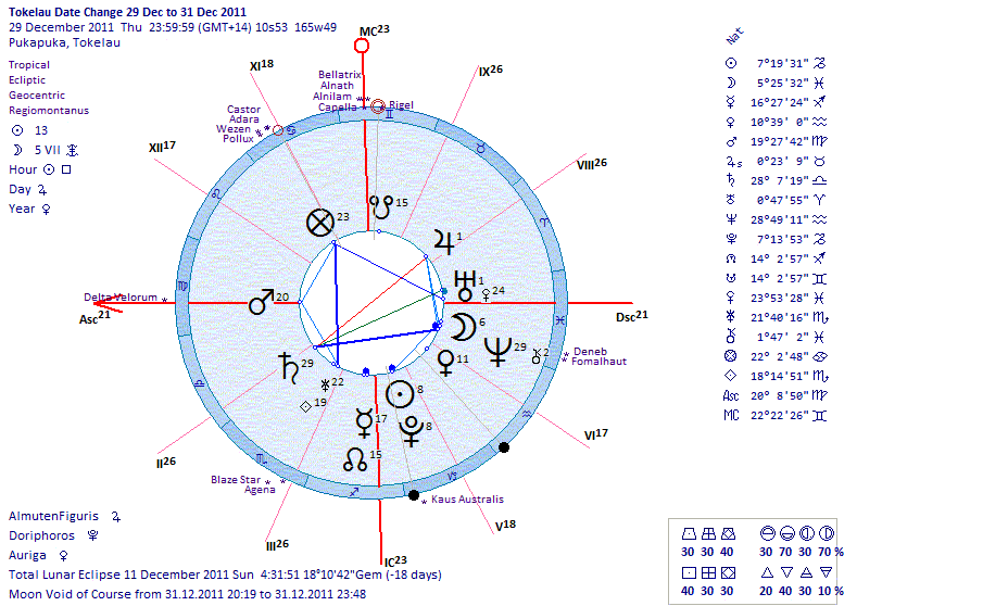 Astrology Chart Dates