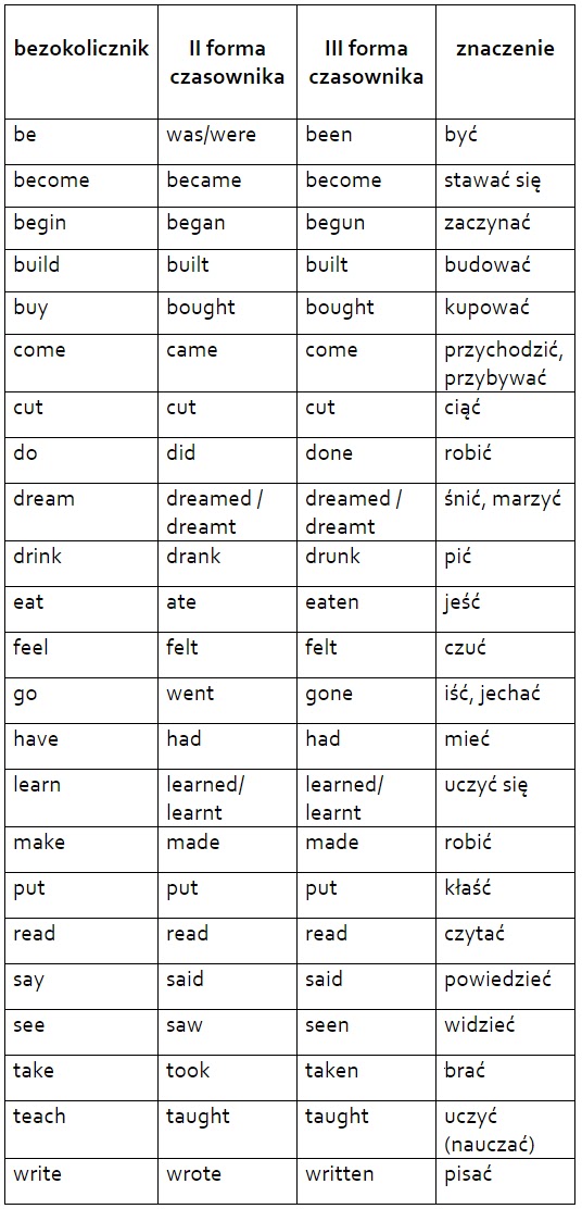 Czasowniki nieregularne | IRREGULAR VERBS