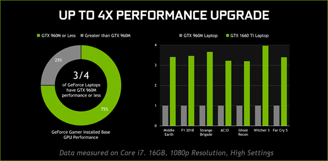 أجهزة لابتوب GTX 16 من إنفيديا... هدية عيد رائعة للجيمرز Geforce-gtx-16-series-laptops-up-to-4x-perf-of-gtx-960m