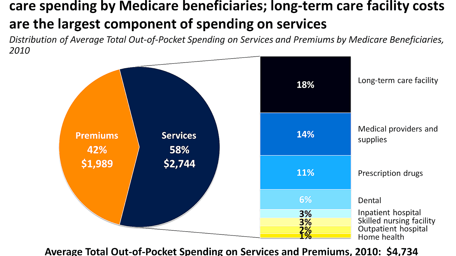 Average Cost Of Medicare Supplemental Insurance Medicine - Medicine Choices