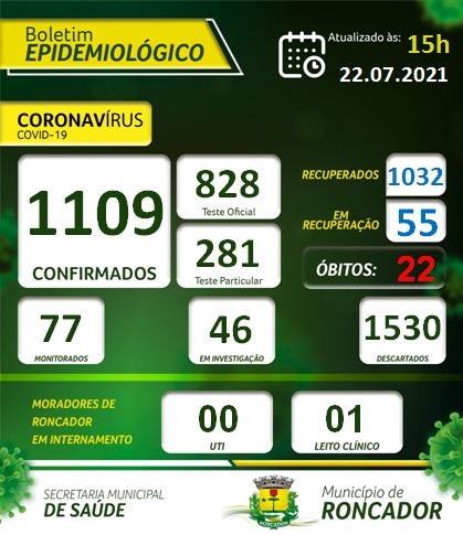 Roncador registra mais um óbito decorrente de complicações da Covid-19