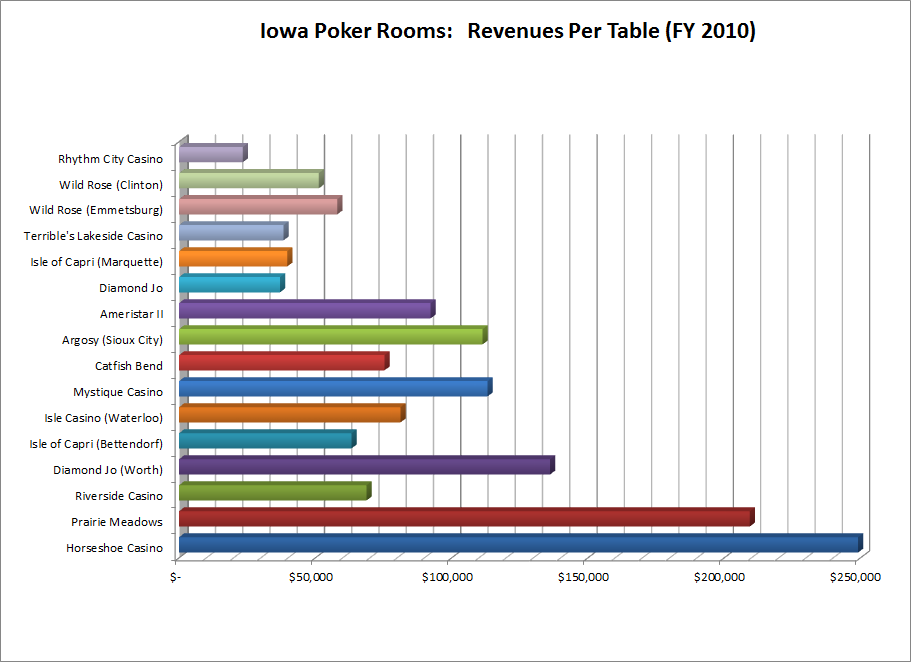 crAAKKer The Iowa Poker Economy Little Rounding Error on the Prairie