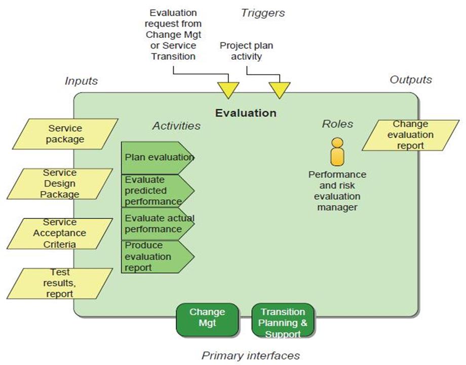ITIL v.3: ITIL v.3 Date : 27/11/58