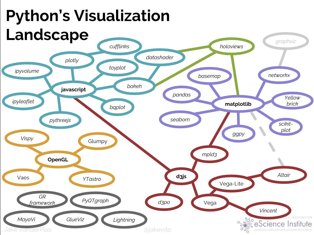 Python's Visualization Landscape  Data Science and Machine Learning  Kaggle