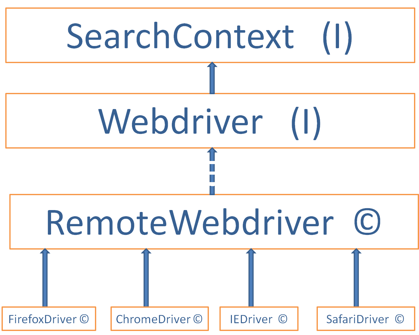 Webdriver manager. Архитектура WEBDRIVER. Selenium WEBDRIVER. Selenium WEBDRIVER Интерфейс. Как работает WEBDRIVER.