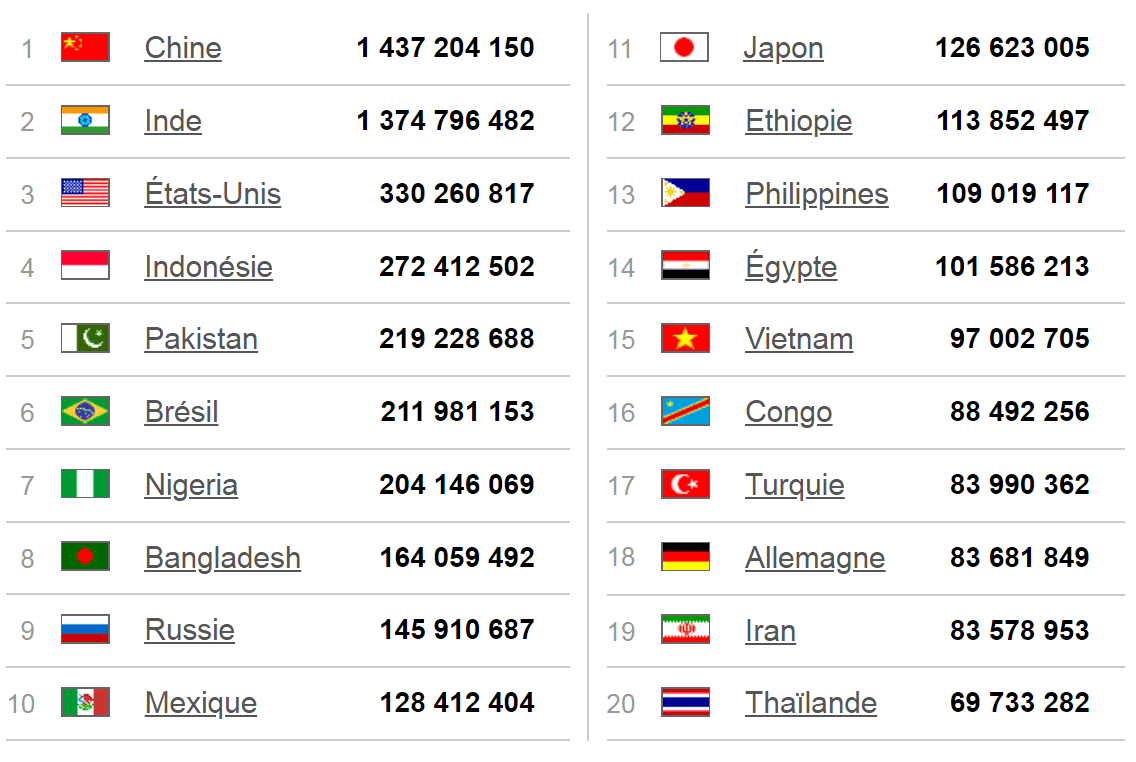 Quel Est Le Pays Le Plus Fainéant Au Monde