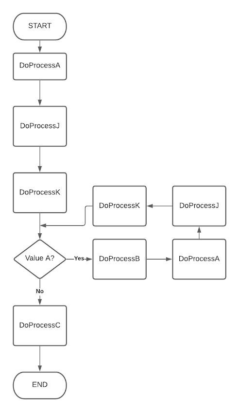 The flowcharts segments in the Figure below are unstructured. Redraw ...