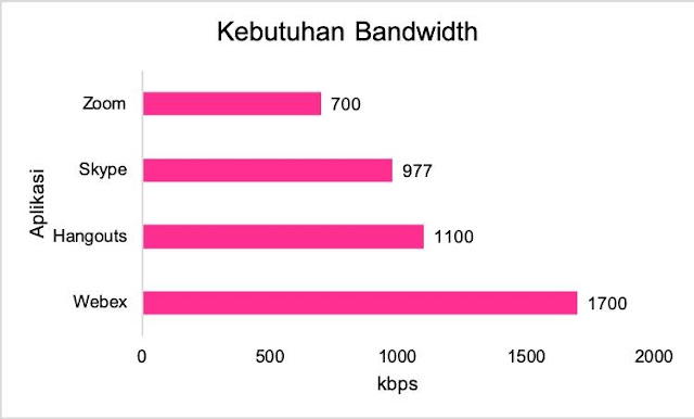Perbandingan Penggunaan Data Antara Zoom, Skype, Hangouts, dan Webex