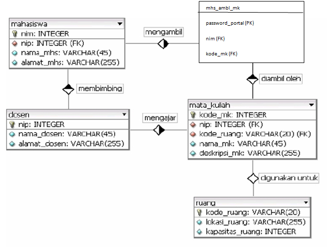 Penjelasan Dan Cara Buat Entity Relational Diagram Erd My Broadcaster