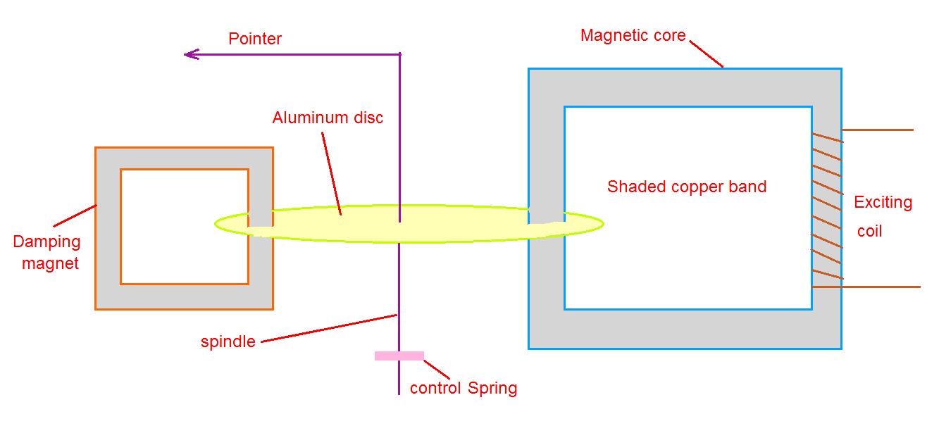 Induction type Instruments Electric easy