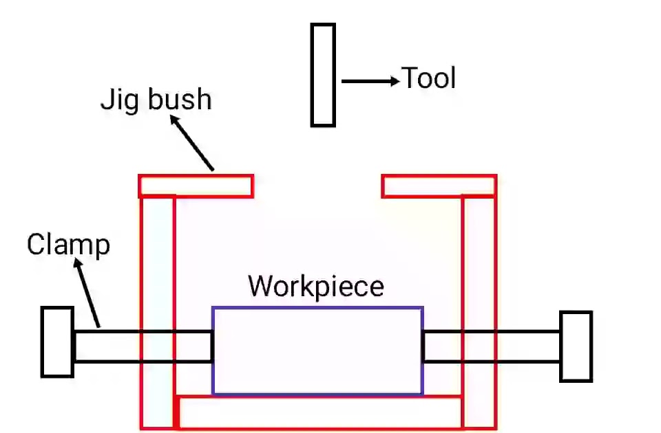 What is Jig and Fixture Types & their differences