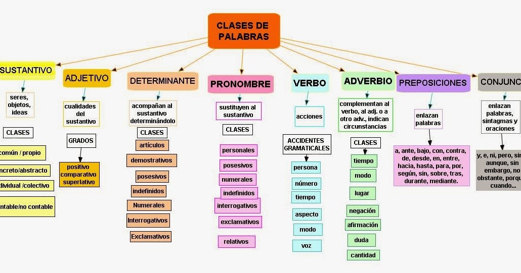 lenguadeprimeroA2013 PALABRAS VARIABLES E INVARIABLES
