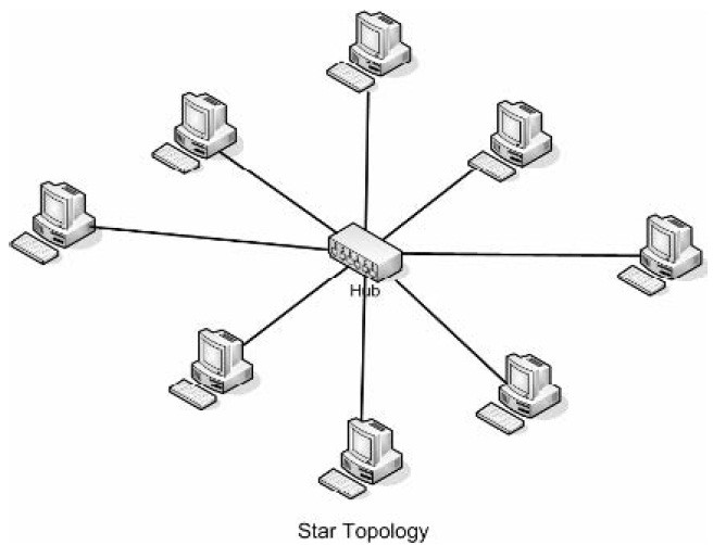 Топология звезда схема. Топология ЛВС звезда. Топология локальных сетей звезда. Схема локальной сети с топологией звезда. Топология сети звезда схема.