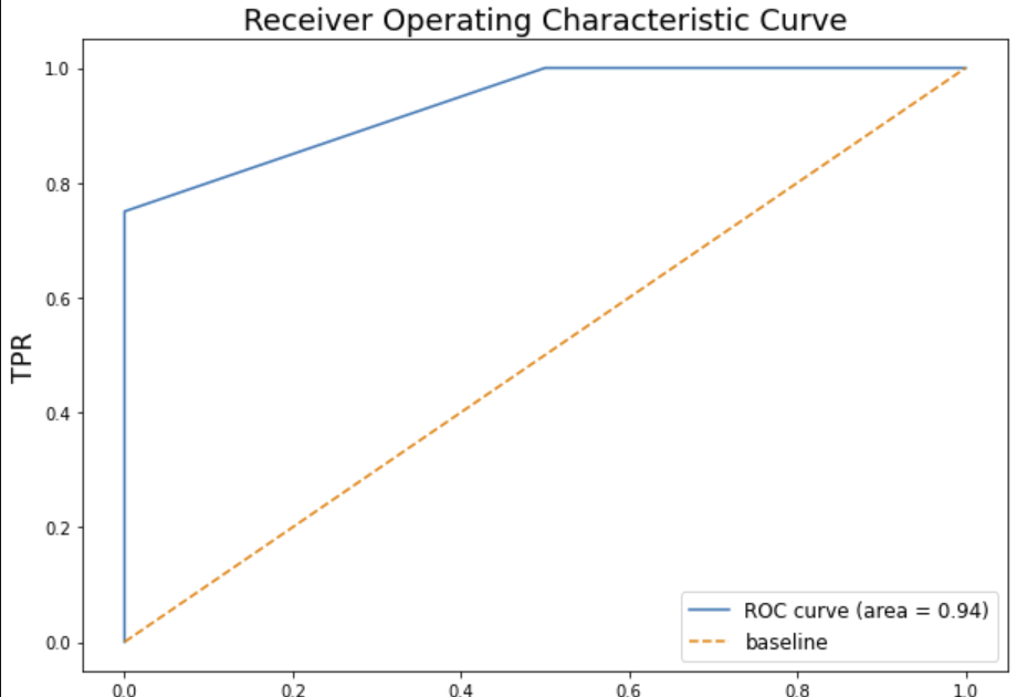 MareArts Computer Vision Study.: draw roc curve using python sklearn ...