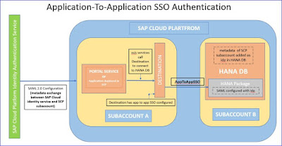 SAP Cloud Platform, SAP HANA, SAP HANA Tutorial and Material, SAP HANA Certifications, SAP HANA Exam, SAP HANA Prep