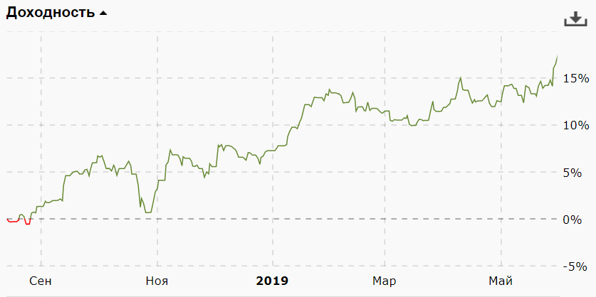 Доходность портфеля торговых роботов за май