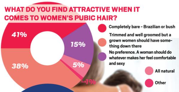 Fun Facts Which Style Of Private Hair Do Guys Prefer