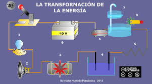 transformación de la energía