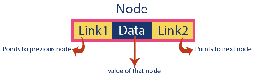 The correct place for easy learning....: Types of Linked List