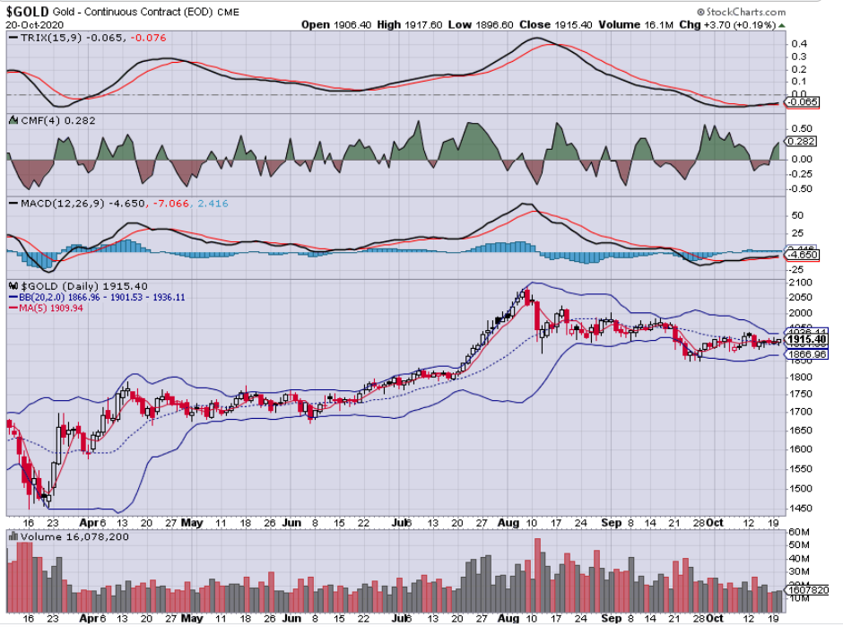 Gold%2Bbullish%2Bchart%2BOCT%2B20%252C%2