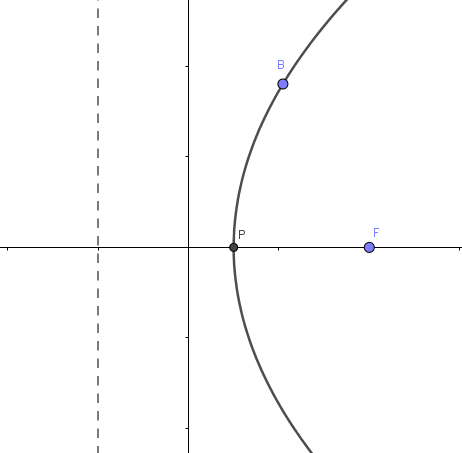Parabola