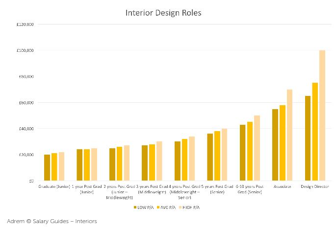 BA (Hons) in Interior Design, LIT: 2016 Salary Guide for Interior Design