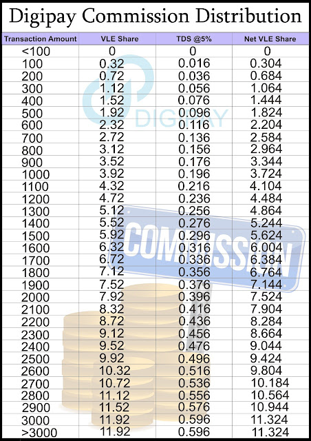 Digipay New Commision List Details March - 2020 3 digipay%2Bcommison%2Blist