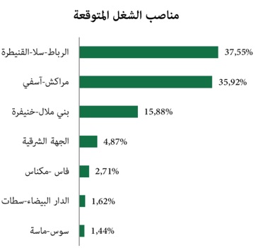 تقرير تعبئة الملك الخاص العمومي للاستثمار