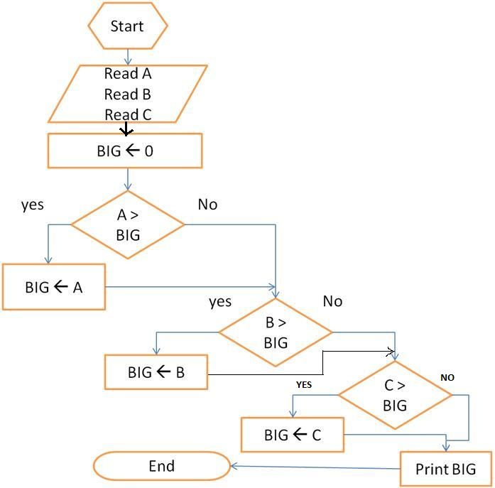 LEARN PROGRAMMING: Flowcharts for comparing three numbers