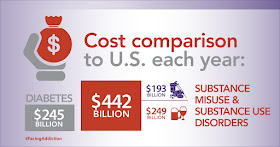 Infographic of costs of substance use disorders 