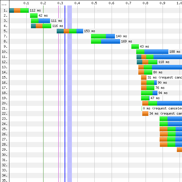 Google Maps Asynchronous Waterfall