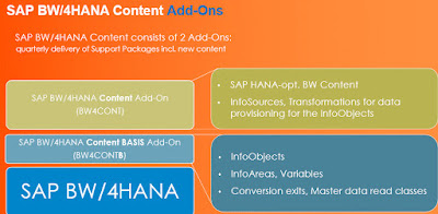 SAP BW/4HANA, SAP HANA Prep, SAP HANA Learning, SAP HANA Business