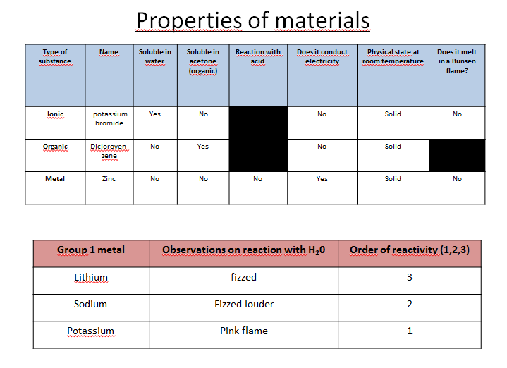 PHYSICS, CHEMISTRY & LABORATORY The properties of materials