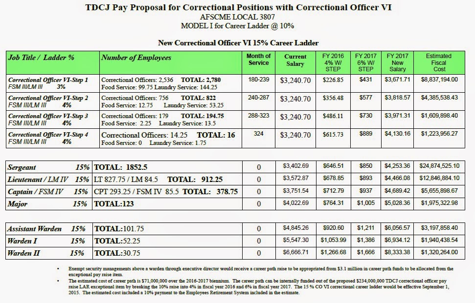 Texas Prisons' Blog Correctional Employee Pay Raises Pushed at