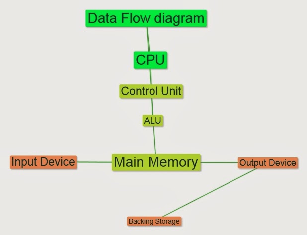 Tomas Computer Systems: Data Flow Diagram