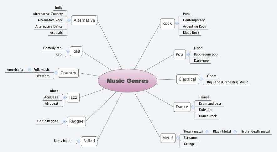 Chloe Magee AS Media Blog: Music Genre mindmap