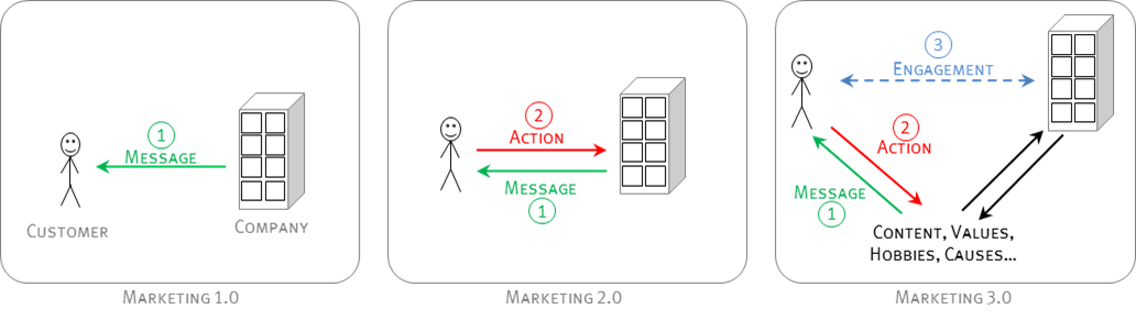 0 003 0 03. Маркетинг 3.0. Маркетинг 1.0. Маркетинг 1.0 маркетинг 2.0 маркетинг 3.0 маркетинг 4.0. Маркетинг 1.0 2.0 3.0.