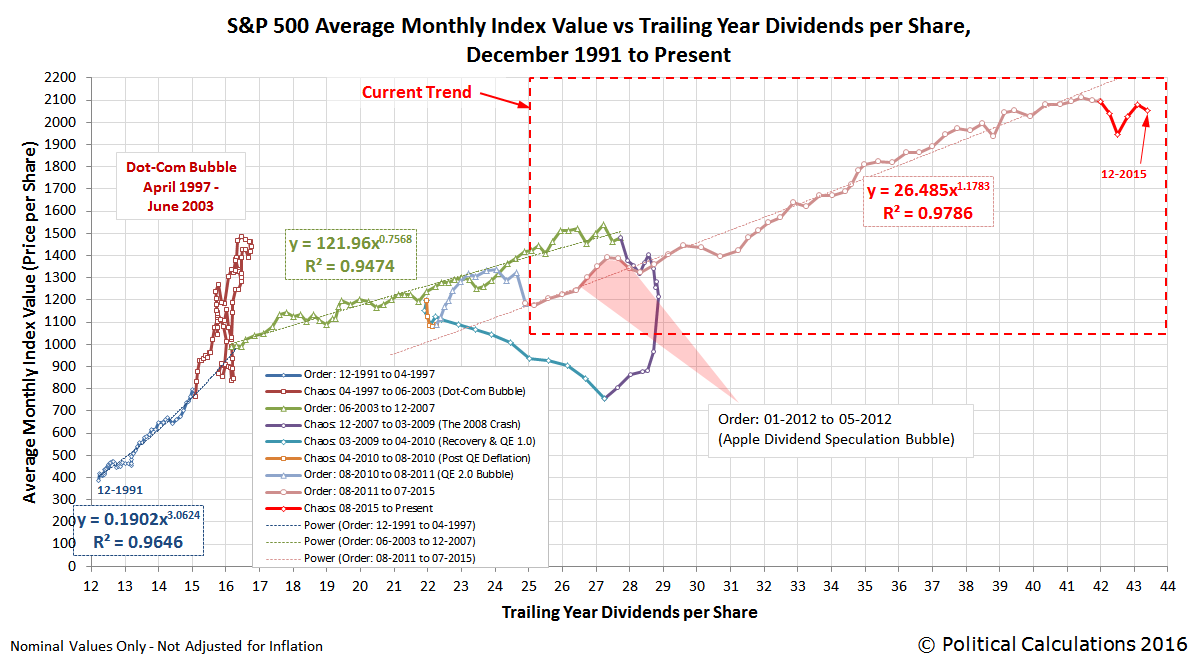 S&P 500 Average Monthly Index Value vs Trailing Year Dividends per Share, December 1991 through December 2015