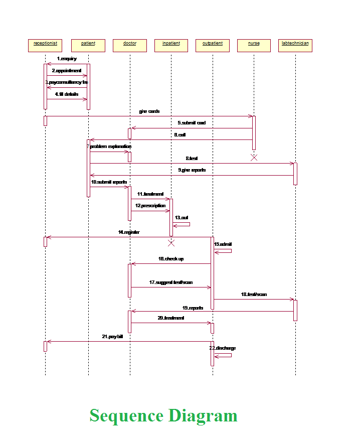 Net lo Java: Sequence Diagram