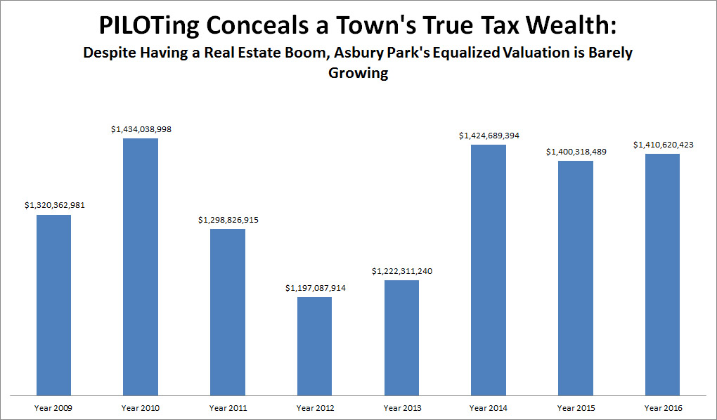 New Jersey Education Aid PILOTed Chic Asbury Park's Concealed Wealth